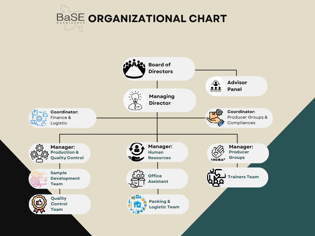 Structure Organizational Chart 1